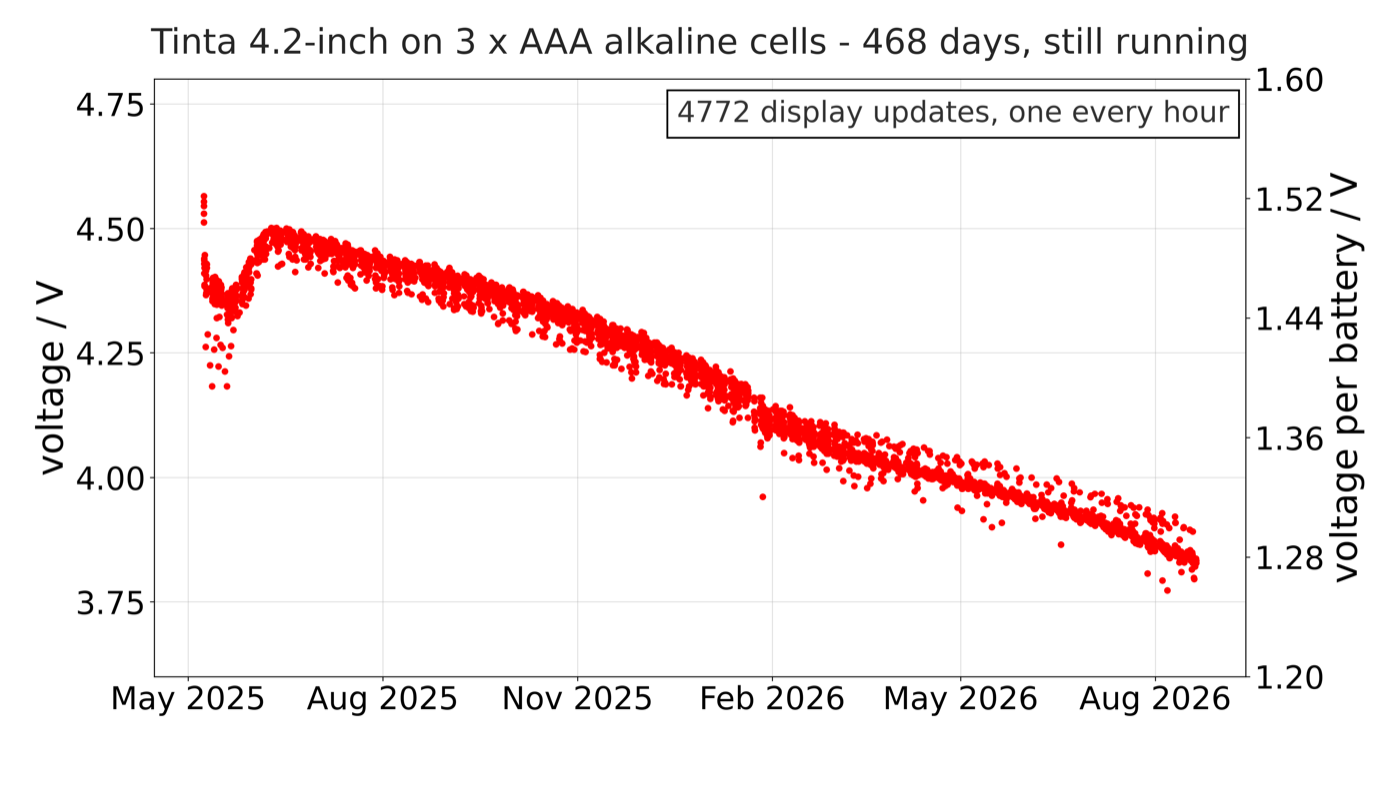 Tinta 4.2" battery discharge curve over 468 days and 4772 updates